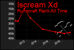 Total Graph of Iscream Xd