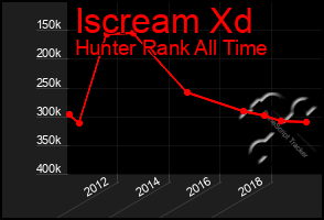 Total Graph of Iscream Xd