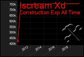 Total Graph of Iscream Xd