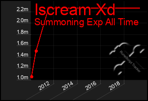 Total Graph of Iscream Xd