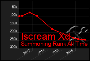 Total Graph of Iscream Xd