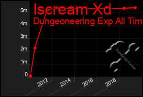 Total Graph of Iscream Xd