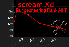 Total Graph of Iscream Xd