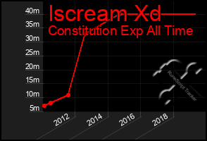 Total Graph of Iscream Xd