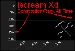 Total Graph of Iscream Xd