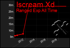 Total Graph of Iscream Xd