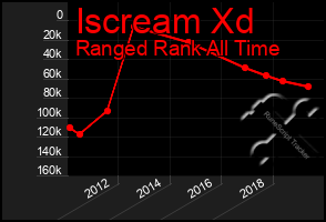 Total Graph of Iscream Xd