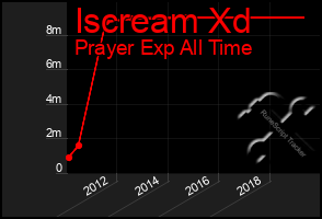 Total Graph of Iscream Xd