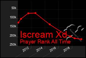 Total Graph of Iscream Xd