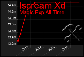 Total Graph of Iscream Xd