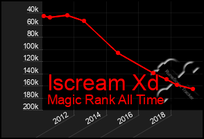 Total Graph of Iscream Xd