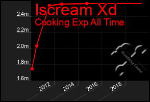 Total Graph of Iscream Xd