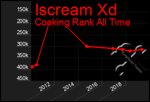 Total Graph of Iscream Xd