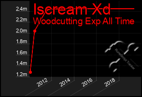 Total Graph of Iscream Xd