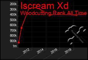 Total Graph of Iscream Xd