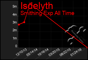 Total Graph of Isdelyth