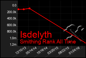 Total Graph of Isdelyth