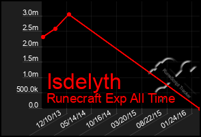 Total Graph of Isdelyth