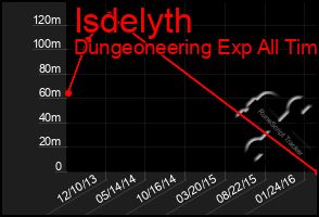 Total Graph of Isdelyth