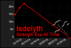 Total Graph of Isdelyth