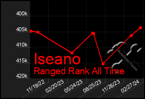 Total Graph of Iseano