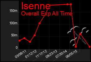 Total Graph of Isenne