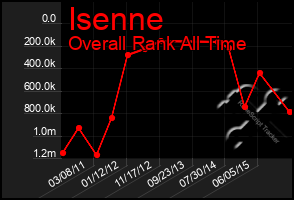 Total Graph of Isenne