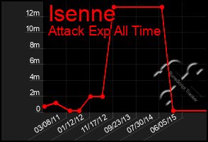 Total Graph of Isenne