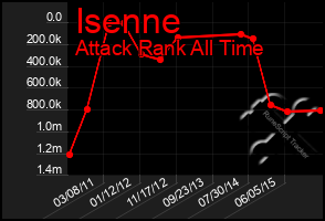 Total Graph of Isenne