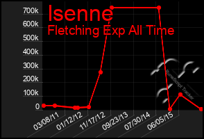 Total Graph of Isenne