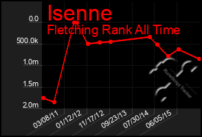 Total Graph of Isenne