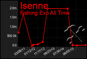 Total Graph of Isenne