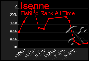 Total Graph of Isenne