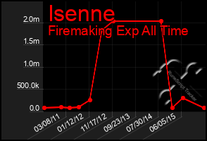 Total Graph of Isenne