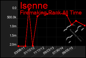 Total Graph of Isenne