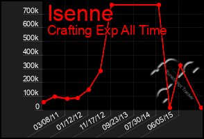 Total Graph of Isenne