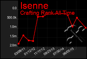 Total Graph of Isenne