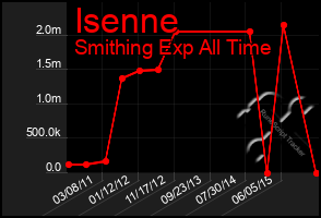 Total Graph of Isenne