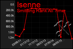 Total Graph of Isenne