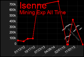 Total Graph of Isenne