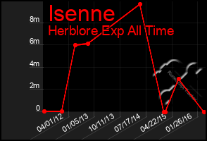 Total Graph of Isenne