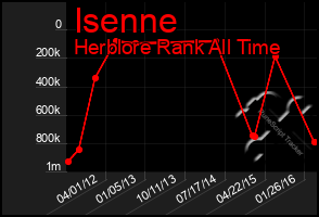 Total Graph of Isenne