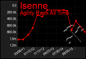 Total Graph of Isenne