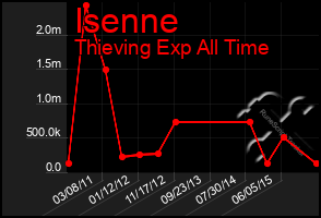 Total Graph of Isenne