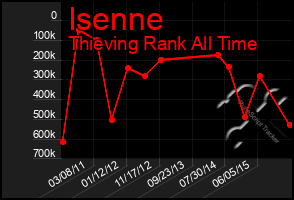 Total Graph of Isenne