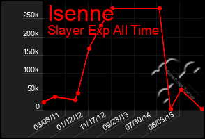 Total Graph of Isenne