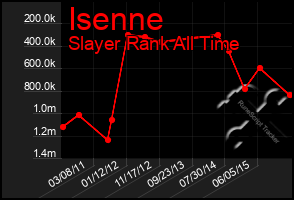 Total Graph of Isenne