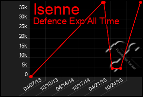 Total Graph of Isenne