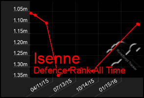 Total Graph of Isenne