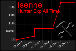 Total Graph of Isenne